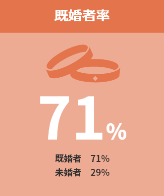 既婚者率