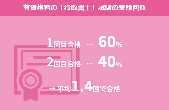 有資格者の行政書士試験の受験回数