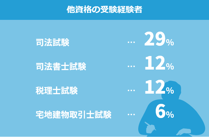 他資格の受験経験者