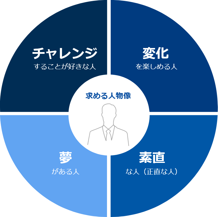 求める人物像