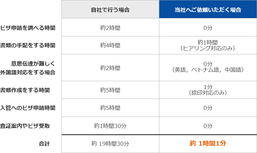 就労ビザの企業負担を最小限に